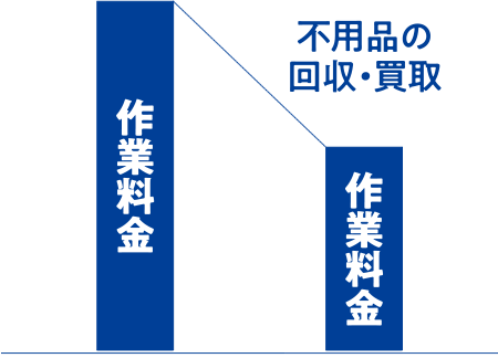 作業料金、不要品の回収・買取